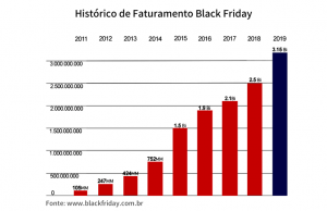 Black Friday deve crescer 21% e movimentar mais de R$ 3,15 bilhões, segundo idealizador do evento