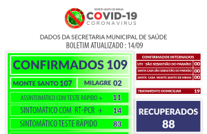 Secretaria de Saúde aponta 109 infectados pelo coronavírus em Monte Santo de Minas