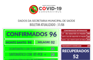 Monte Santo de Minas tem 96 pessoas infectadas com o coronavírus
