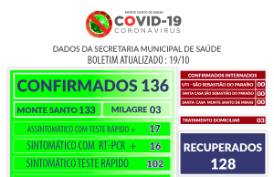 Boletim sobre a Covid 19 divulgado pela Prefeitura de Monte Santo informa que o município está com 136 pessoas infectadas pelo coronavirus