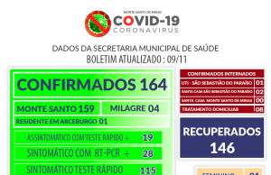 163 casos do coronavirus são confirmados em Monte Santo de Minas