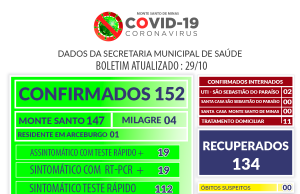 Monte Santo de Minas encerra outubro com 152 pessoas infeccionadas com coronavirus