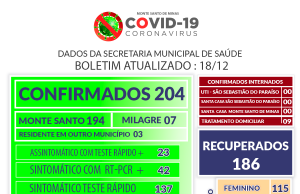 Confirmados 204 casos de coronavirus em Monte Santo de Minas