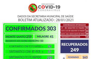 Janeiro com grande quantidade de casos de Covid 19 em Monte Santo de Minas