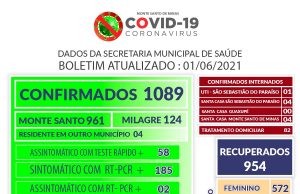 Monte Santo de Minas chega a 1.089 casos confirmados desde o início da pandemia e com 42 óbitos