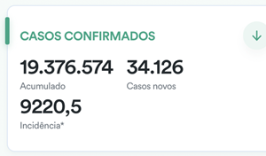 Média diária segue em queda há mais de 20 dias