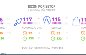 Confiança dos pequenos negócios cai em julho