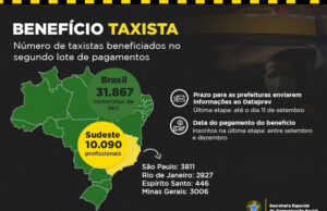 Minas Gerais tem mais de 3 mil motoristas contemplados com o Benefício Taxista no segundo lote de pagamentos
