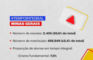 Minas Gerais tem 20,6% das escolas com oferta de ensino integral