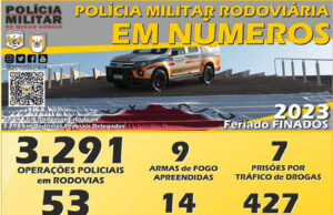 Número de vítimas fatais em acidentes cai 10% nas rodovias estaduais